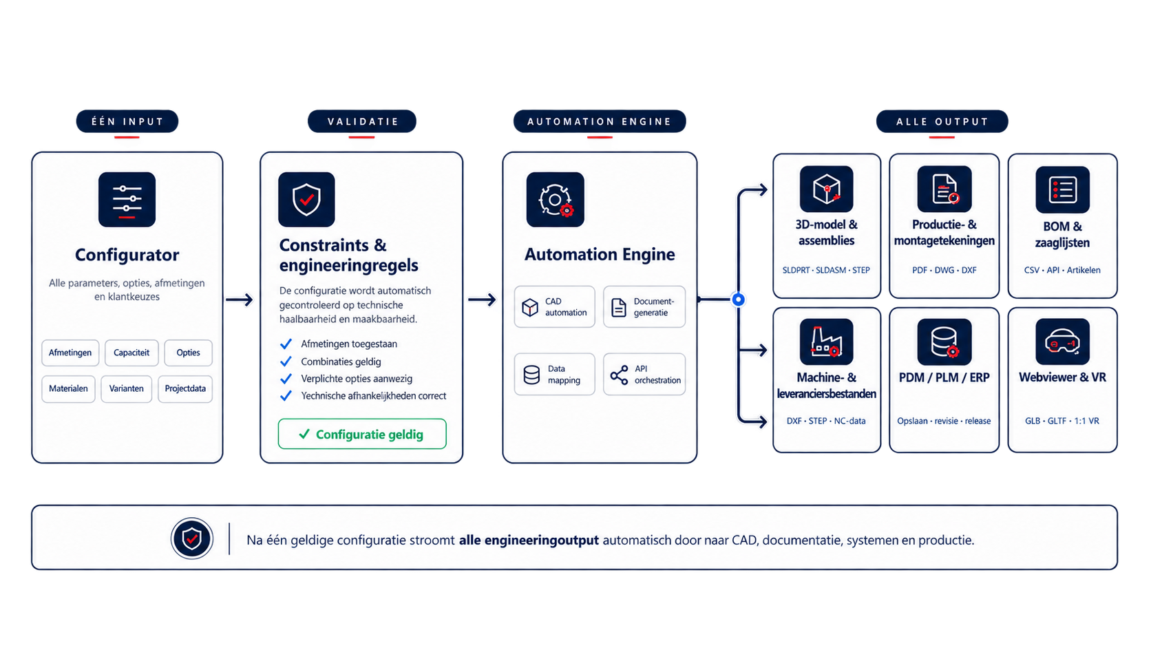 Van productconfiguratie naar echte engineering- en productieoutput